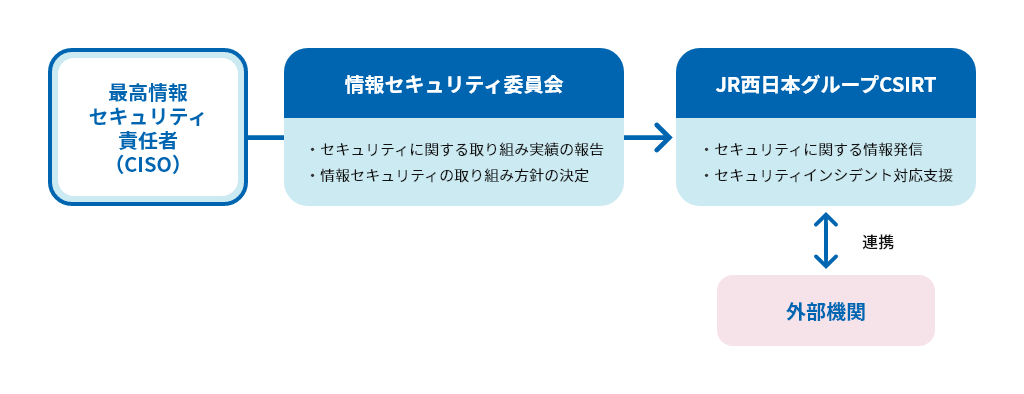 �Z�L�����e�B�̐���\�����}