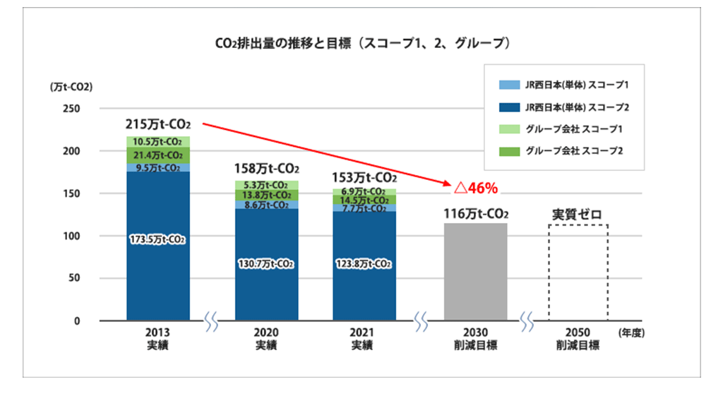 CO2�r�o�ʂ̐��ڂƖڕW�i�X�R�[�v1+2�A�O���[�v�j