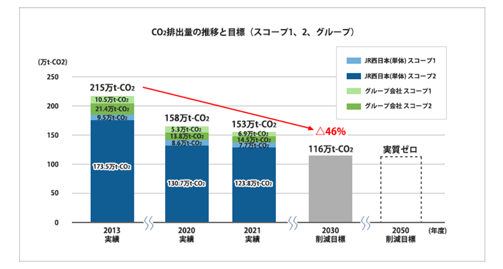 CO2�r�o�ʂ̐��ڂƖڕW�i�X�R�[�v1+2�A�O���[�v�j