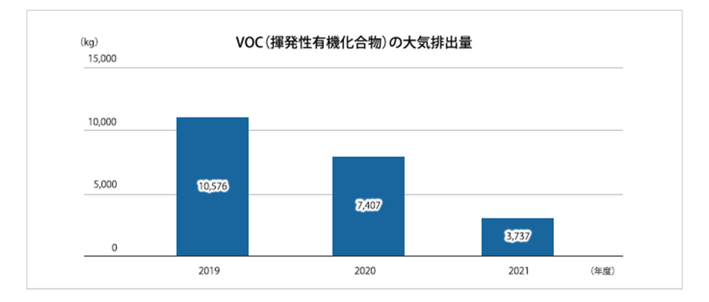 VOC�i�������L�@�������j�̑�C�r�o�ʂ̐��ځi2020�N�x�j
