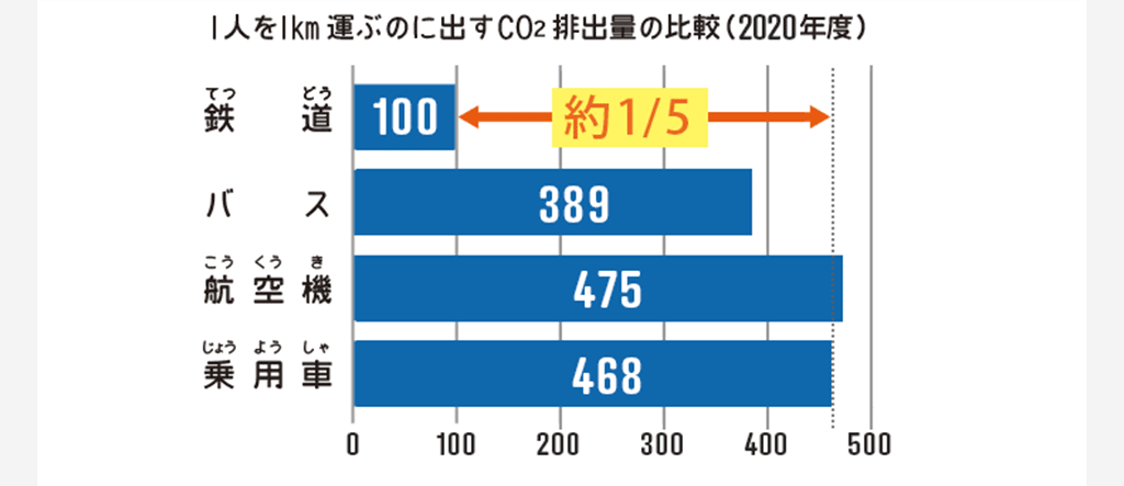 1�l��1km�^�Ԃ̂ɏo��CO2�r�o�ʂ̔�r