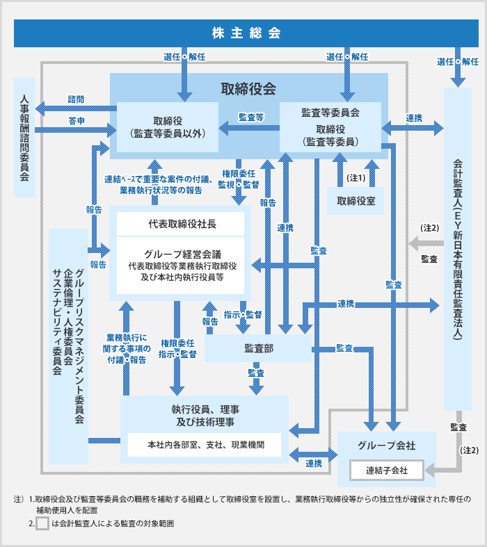 ガバナンス模式図
