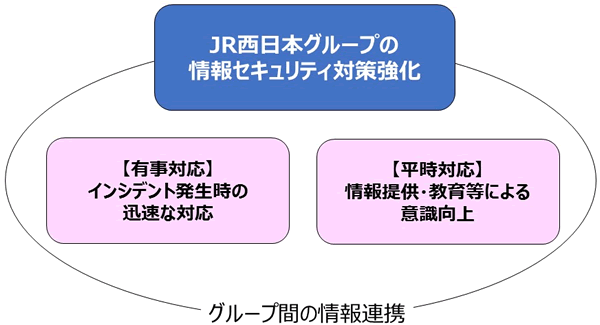 グループ間の情報連携
