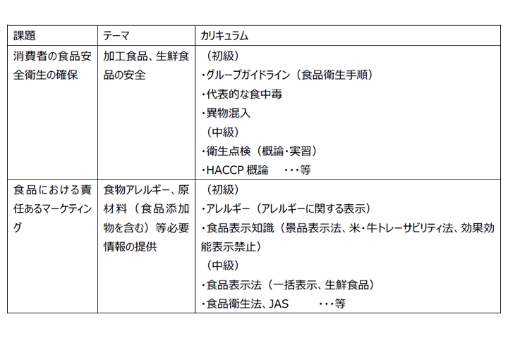 品質表示に関する研修課題