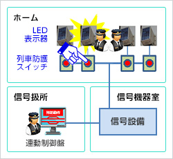 現状の課題:列車防護スイッチが押された場合の図
