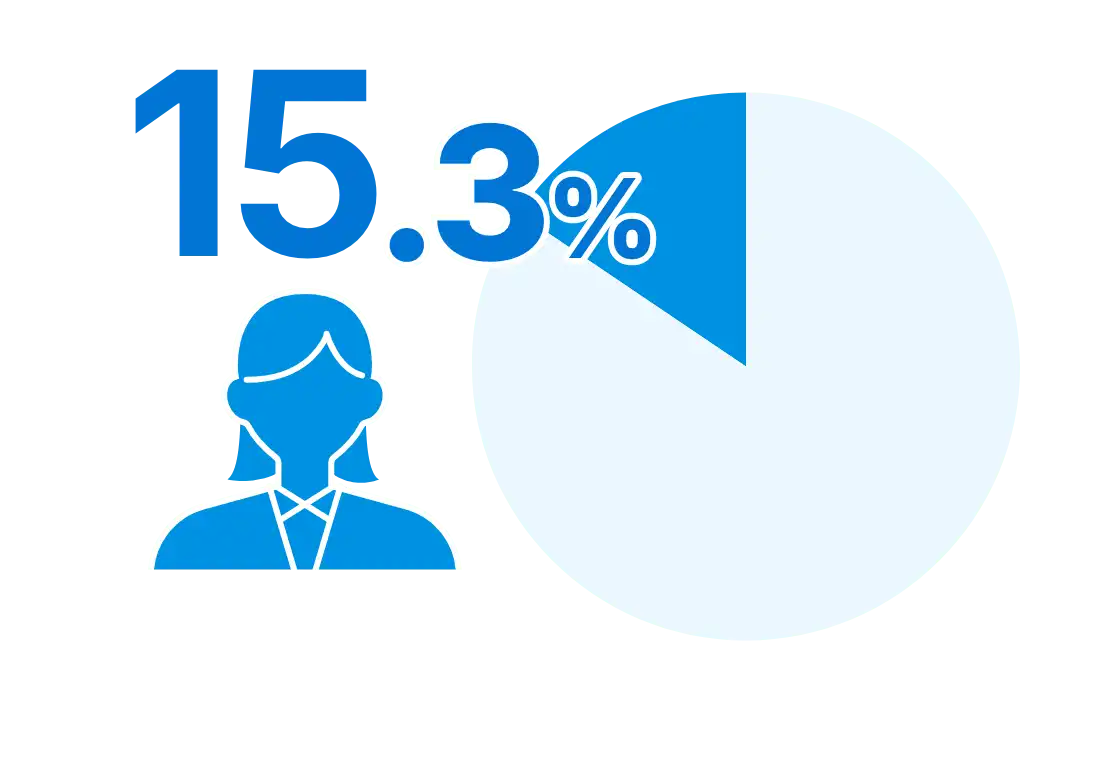 15.3%