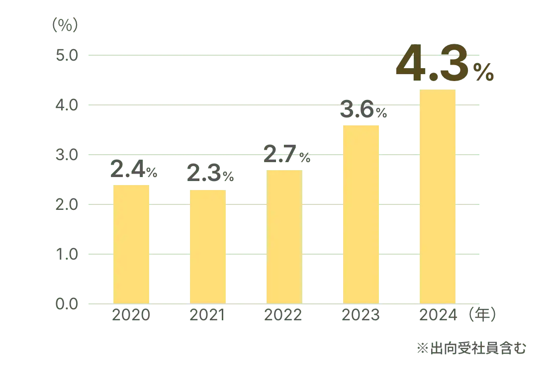 2020�N2.4%����2024�N4.3%�ɑ����B���o����Ј��܂�