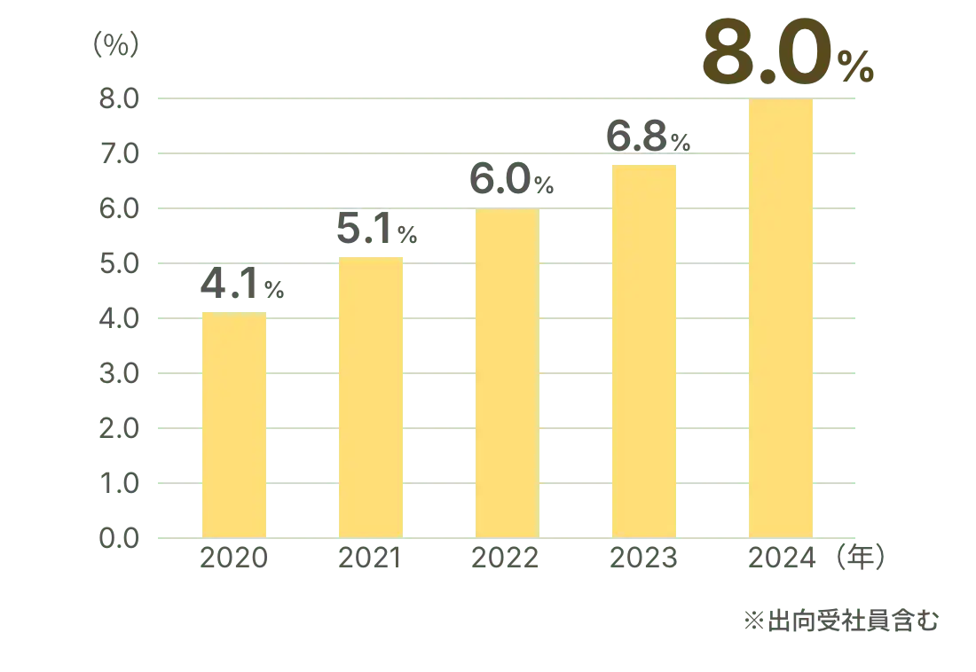 2020�N4.1%����2024�N8.0%�ɑ����B���o����Ј��܂�