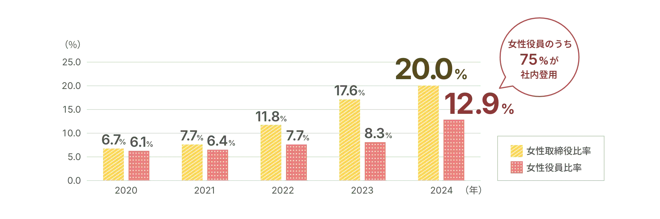 ���������䗦�@2020�N6.7%����2024�N20%�ɑ����A���������䗦�@2020�N6.1%����2024�N12.9%�ɑ����B���������̂���75%���Г��o�p