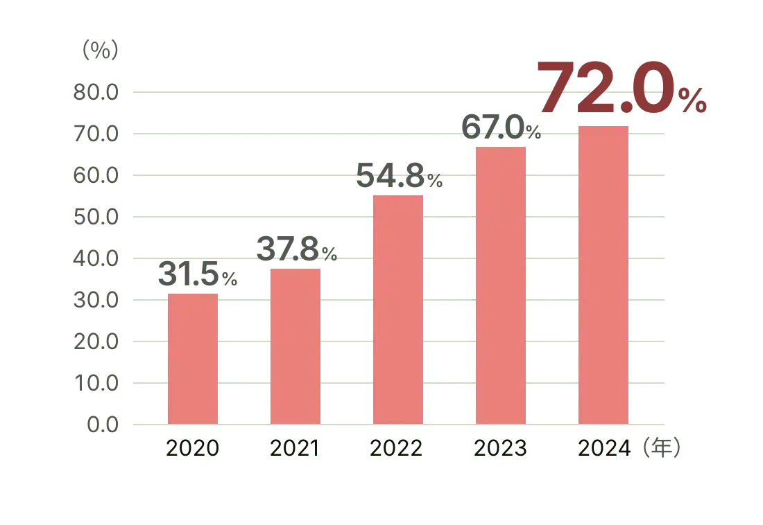 2020�N31.5%����2024�N72%�ɑ���