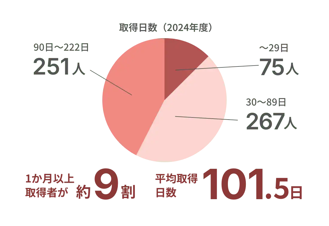 1�����ȏ�擾�Җ�9���A���ώ擾����101.5��