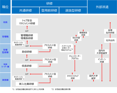 社内研修と外部派遣を組み合わせた育成体系