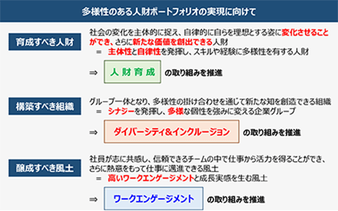 人財戦略の実現に向けた取り組み