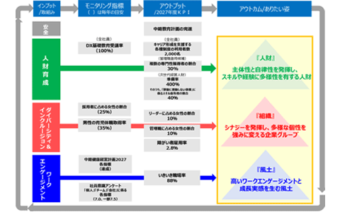 人財戦略に関するKPI等の体系