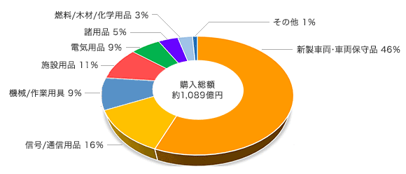 �w�����z�͖�1,089���~�ł��B