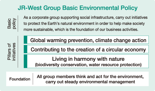 JR-WEST Group Basic Environmental Policy