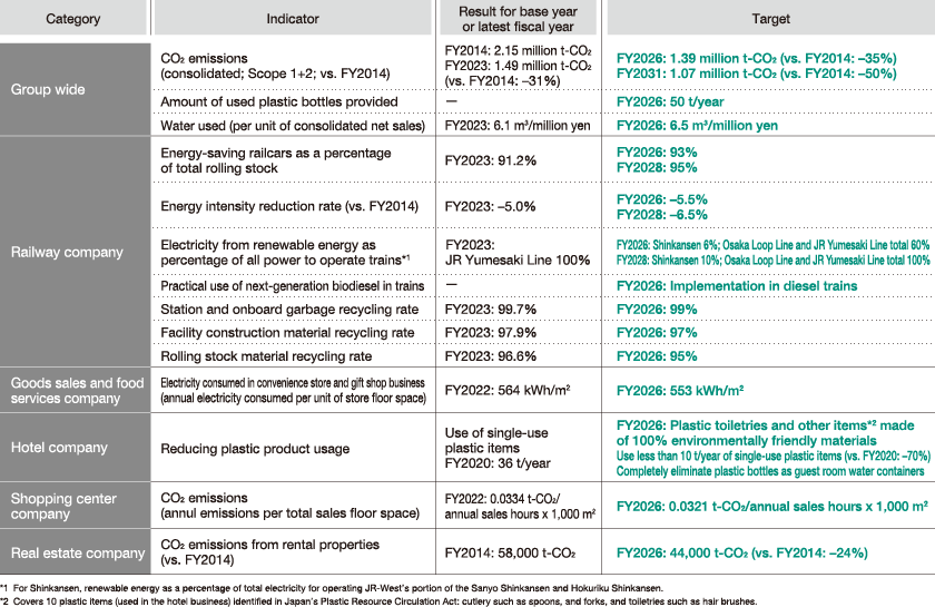 Medium-Term Management Plan 2025 and Long-Term Vision 2032 KPIs