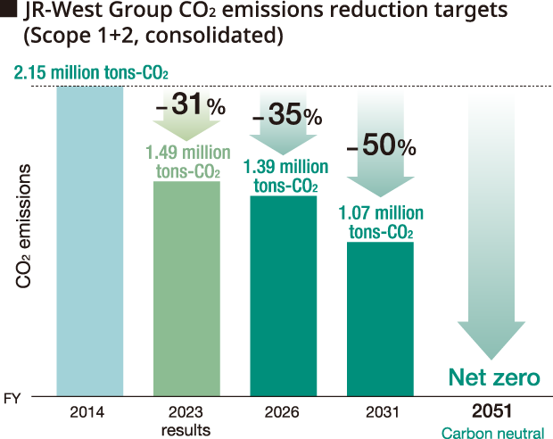 JR-West Group CO2 emissions reduction targets(Scope 1+2, consolidated)