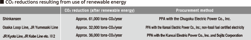 CO2 reductions resulting from use of renewable energy