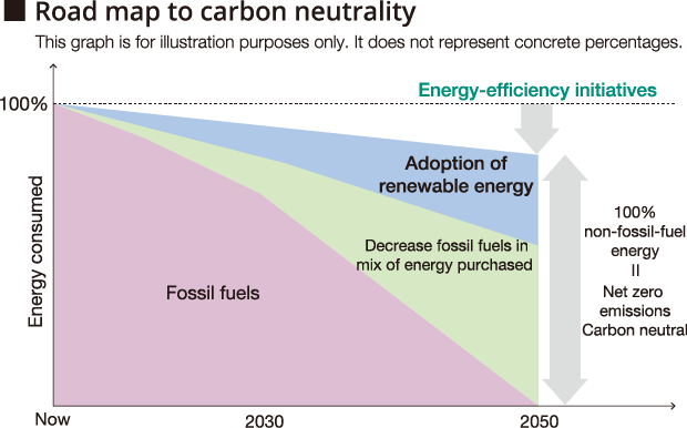Road map to carbon neutrality