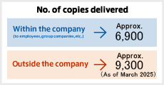 No. of copies delivered within the company (to employees, group companies, etc.): Approx. 6,900 / No. of copies delivered outside the company: Approx. 9,300 (As of March 2025)