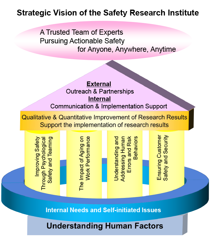 Safety Research Institute Goal Diagram