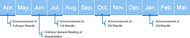 April:Announcement of Full-year Results / June:Ordinary General Meeting of Shareholders / July:Announcement of 1Q Results / October:Announcement of 2Q Results / January:Announcement of 3Q Results