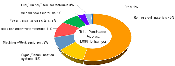 Total Purchases Approx. 1,089 billion yen
