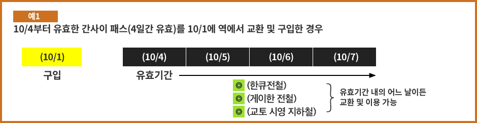 예1: 10/4부터 유효한 간사이 패스(4일간 유효)를 10/1에 역에서 교환 및 구입한 경우