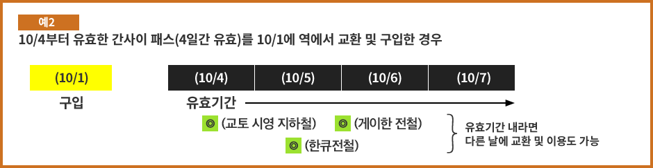 예2：10/4부터 유효한 간사이 패스(4일간 유효)를 10/1에 역에서 교환 및 구입한 경우