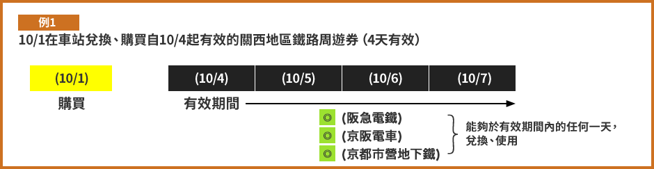 例１：10/1在車站兌換、購買自10/4起有效的關西地區鐵路周遊券（4天有效）
