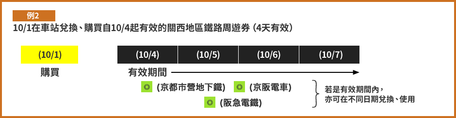 例２：10/1在車站兌換、購買自10/4起有效的關西地區鐵路周遊券（4天有效）