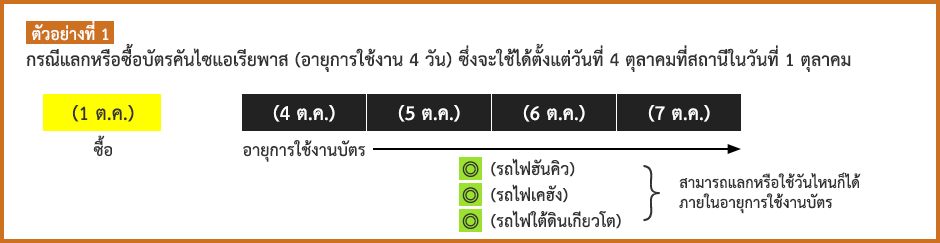 ตัวอย่างที่ 1 : กรณีแลกหรือซื้อบัตรคันไซแอเรียพาส (อายุการใช้งาน 4 วัน) ซึ่งจะใช้ได้ตั้งแต่วันที่ 4 ตุลาคมที่สถานีในวันที่ 1 ตุลาคม