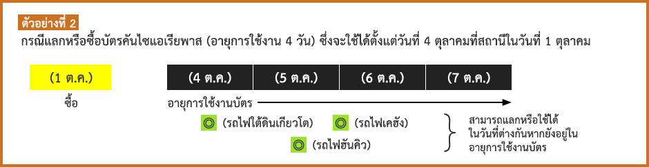 ตัวอย่างที่ 2 : กรณีแลกหรือซื้อบัตรคันไซแอเรียพาส (อายุการใช้งาน 4 วัน) ซึ่งจะใช้ได้ตั้งแต่วันที่ 4 ตุลาคมที่สถานีในวันที่ 1 ตุลาคม
