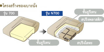 โครงสร้างของเบาะนั่งที่มีการยึดเกาะและมีความพอดีมากขึ้น