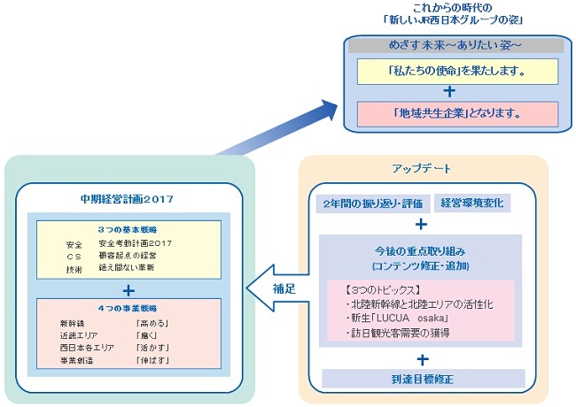 アップデートの位置づけ