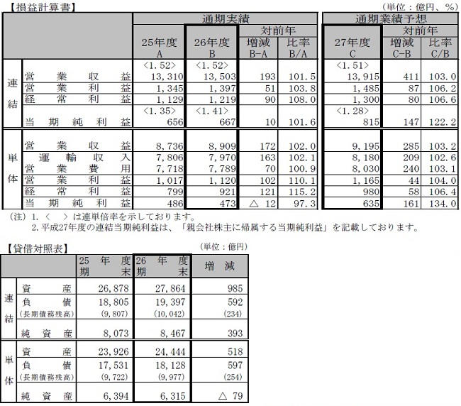 損益計算書と貸借対照表