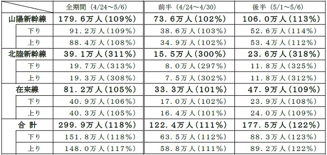 新幹線・在来線(特急)のご利用状況