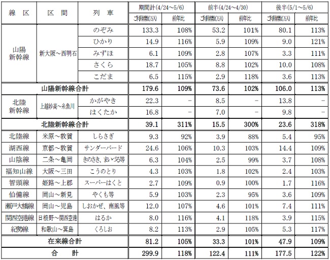 線区別のご利用状況