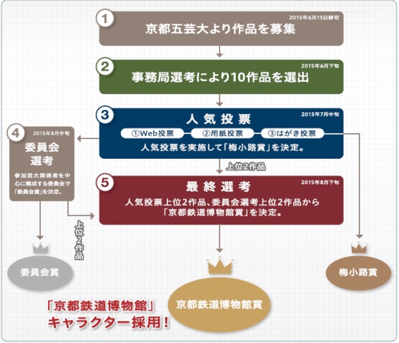 審査のながれ