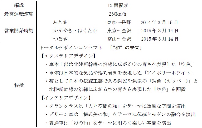 W7系新幹線電車の概要