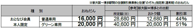 おねだん