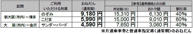 主な区間、おねだん