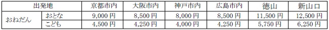 発売区間・おねだん