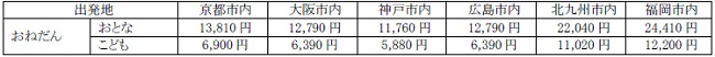 発売区間・おねだん