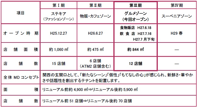 メディオ新大阪リニューアル概要