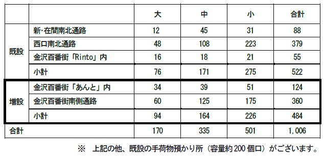 金沢駅コインロッカー数量