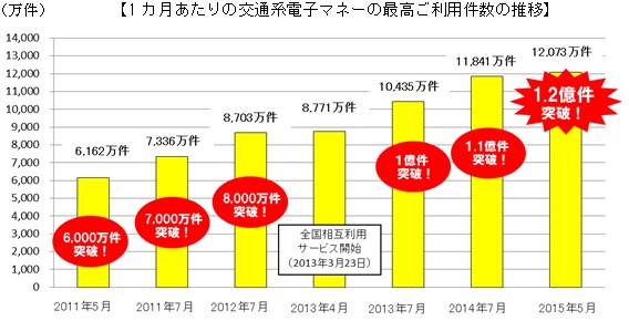 1カ月あたりの交通系電子マネーの最高ご利用件数の推移