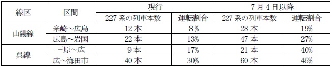 227系投入列車など