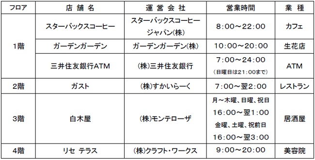 店舗構成
